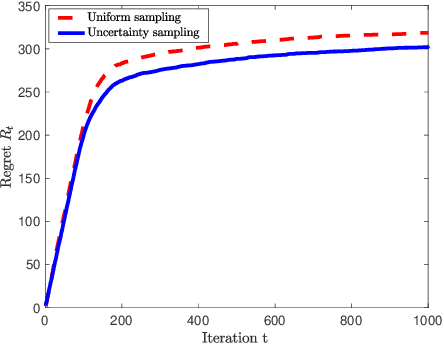 Figure 4 for Regret Bounds for Safe Gaussian Process Bandit Optimization