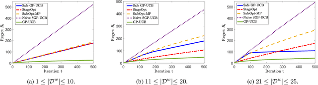 Figure 2 for Regret Bounds for Safe Gaussian Process Bandit Optimization