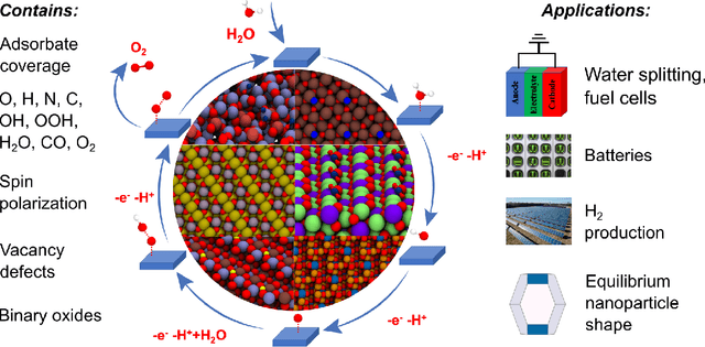 Figure 1 for The Open Catalyst 2022 (OC22) Dataset and Challenges for Oxide Electrocatalysis