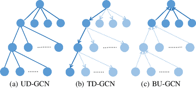 Figure 1 for Rumor Detection on Social Media with Bi-Directional Graph Convolutional Networks