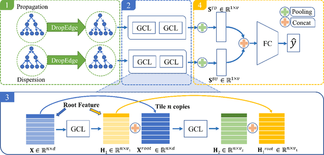 Figure 3 for Rumor Detection on Social Media with Bi-Directional Graph Convolutional Networks
