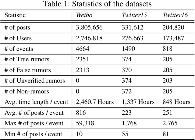 Figure 2 for Rumor Detection on Social Media with Bi-Directional Graph Convolutional Networks