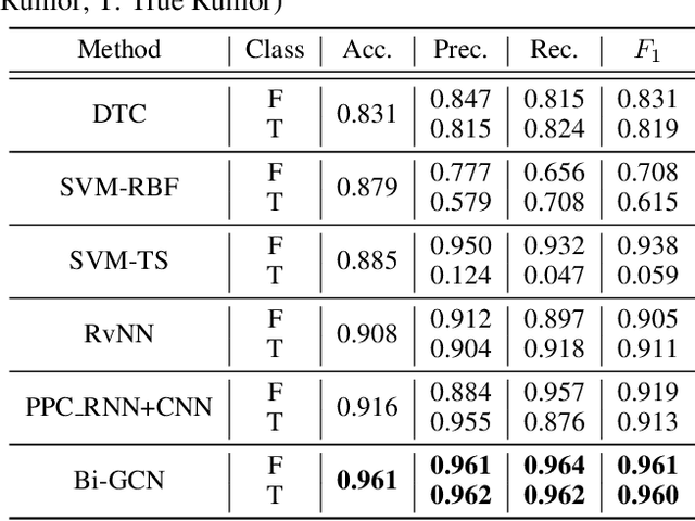 Figure 4 for Rumor Detection on Social Media with Bi-Directional Graph Convolutional Networks