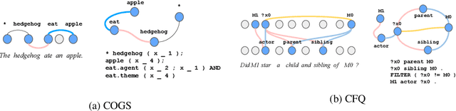 Figure 1 for LAGr: Labeling Aligned Graphs for Improving Systematic Generalization in Semantic Parsing