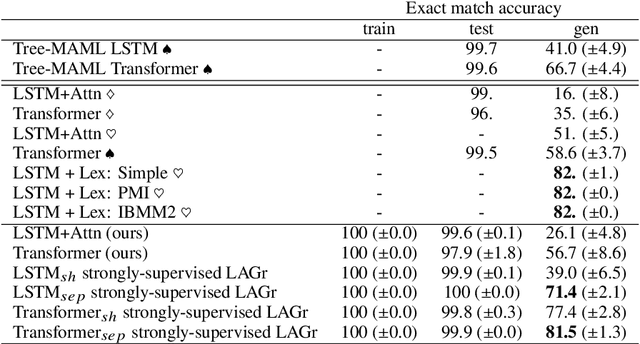 Figure 2 for LAGr: Labeling Aligned Graphs for Improving Systematic Generalization in Semantic Parsing