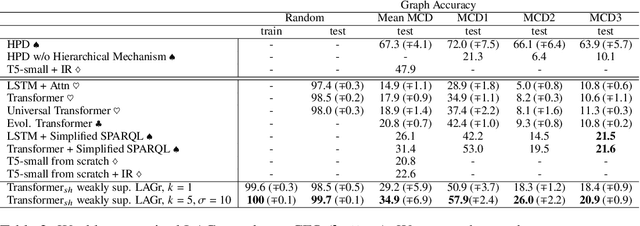 Figure 3 for LAGr: Labeling Aligned Graphs for Improving Systematic Generalization in Semantic Parsing