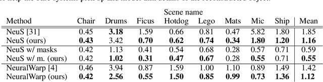 Figure 4 for Sphere-Guided Training of Neural Implicit Surfaces