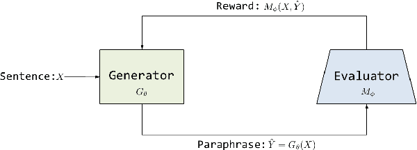 Figure 1 for Paraphrase Generation with Deep Reinforcement Learning
