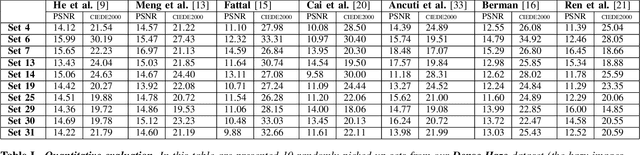 Figure 3 for Dense Haze: A benchmark for image dehazing with dense-haze and haze-free images