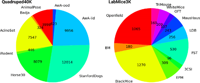 Figure 3 for Panoptic animal pose estimators are zero-shot performers