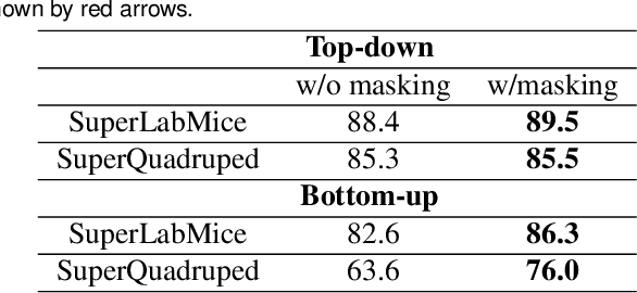 Figure 2 for Panoptic animal pose estimators are zero-shot performers