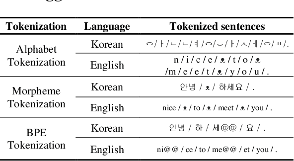 Figure 1 for Korean-English Machine Translation with Multiple Tokenization Strategy