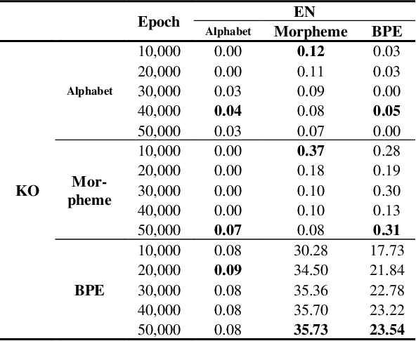 Figure 2 for Korean-English Machine Translation with Multiple Tokenization Strategy