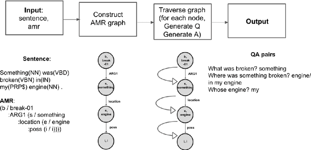 Figure 3 for ASQ: Automatically Generating Question-Answer Pairs using AMRs