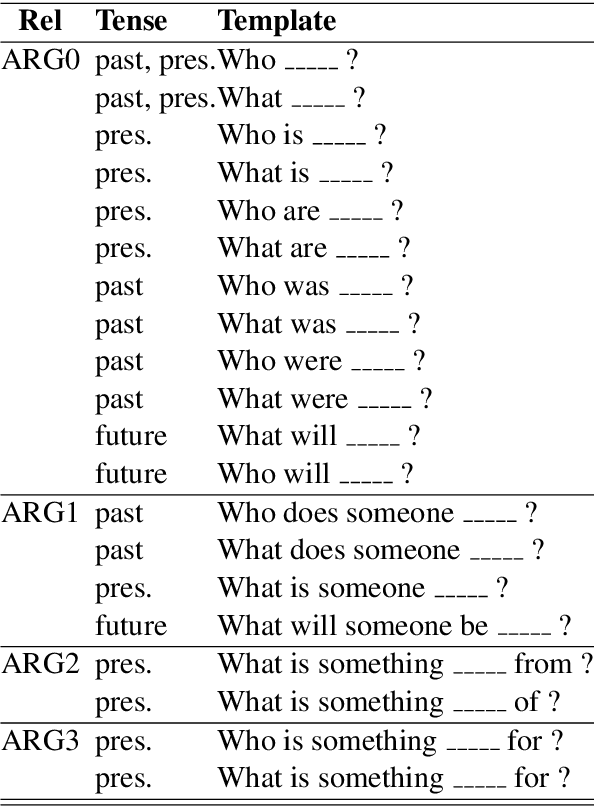 Figure 4 for ASQ: Automatically Generating Question-Answer Pairs using AMRs