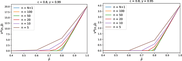 Figure 1 for Optimal Policies for the Homogeneous Selective Labels Problem