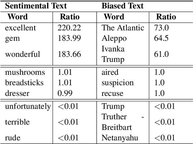 Figure 3 for Viable Threat on News Reading: Generating Biased News Using Natural Language Models