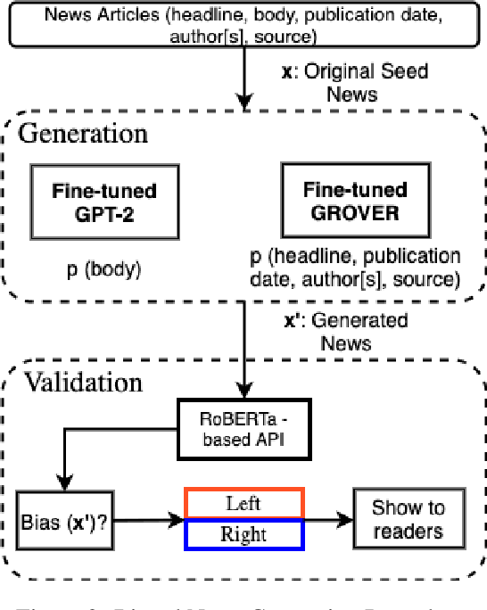 Figure 4 for Viable Threat on News Reading: Generating Biased News Using Natural Language Models