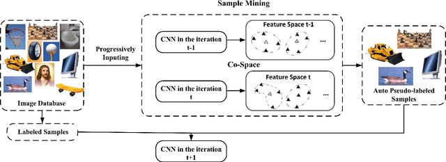 Figure 1 for Deep Co-Space: Sample Mining Across Feature Transformation for Semi-Supervised Learning