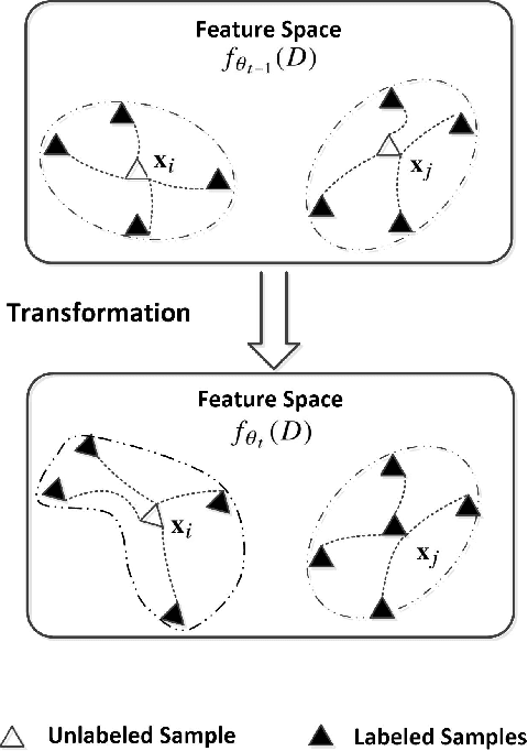 Figure 2 for Deep Co-Space: Sample Mining Across Feature Transformation for Semi-Supervised Learning