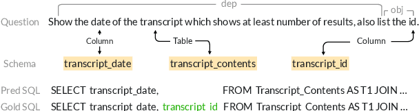 Figure 1 for S$^2$SQL: Injecting Syntax to Question-Schema Interaction Graph Encoder for Text-to-SQL Parsers