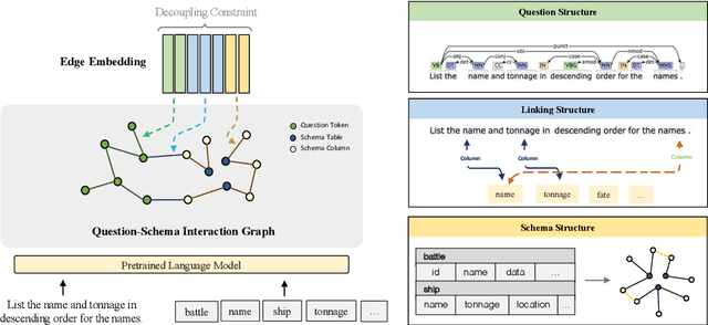 Figure 3 for S$^2$SQL: Injecting Syntax to Question-Schema Interaction Graph Encoder for Text-to-SQL Parsers