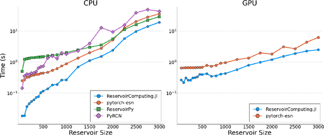 Figure 3 for ReservoirComputing.jl: An Efficient and Modular Library for Reservoir Computing Models