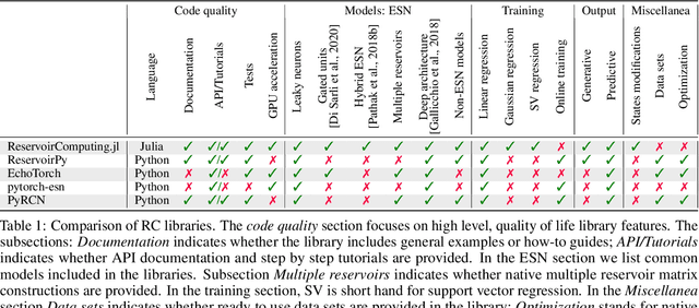 Figure 2 for ReservoirComputing.jl: An Efficient and Modular Library for Reservoir Computing Models