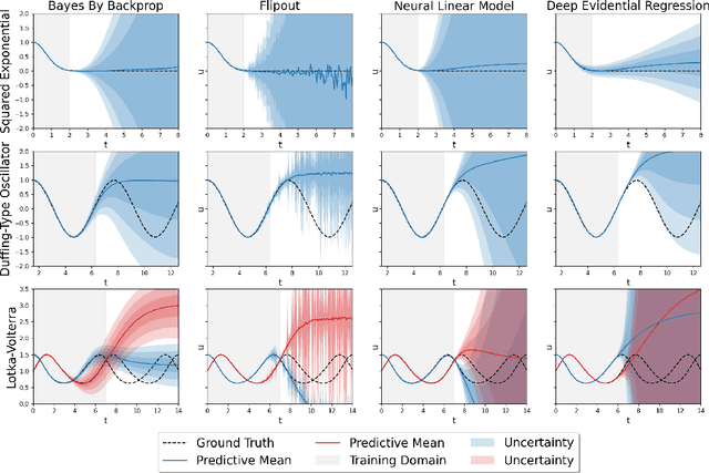 Figure 1 for Uncertainty Quantification in Neural Differential Equations