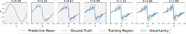 Figure 2 for Uncertainty Quantification in Neural Differential Equations