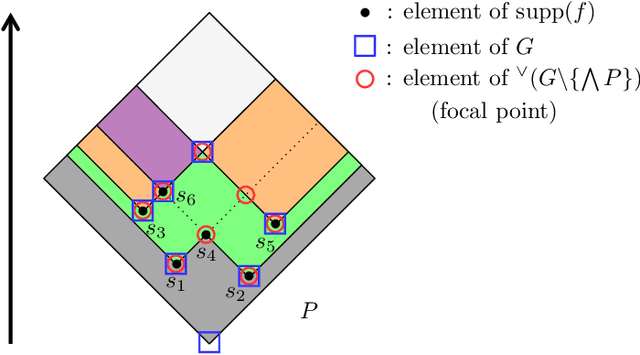 Figure 3 for Focal points and their implications for Möbius Transforms and Dempster-Shafer Theory