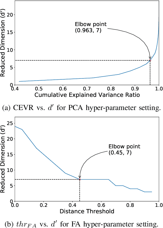 Figure 3 for A Clustering Framework for Residential Electric Demand Profiles