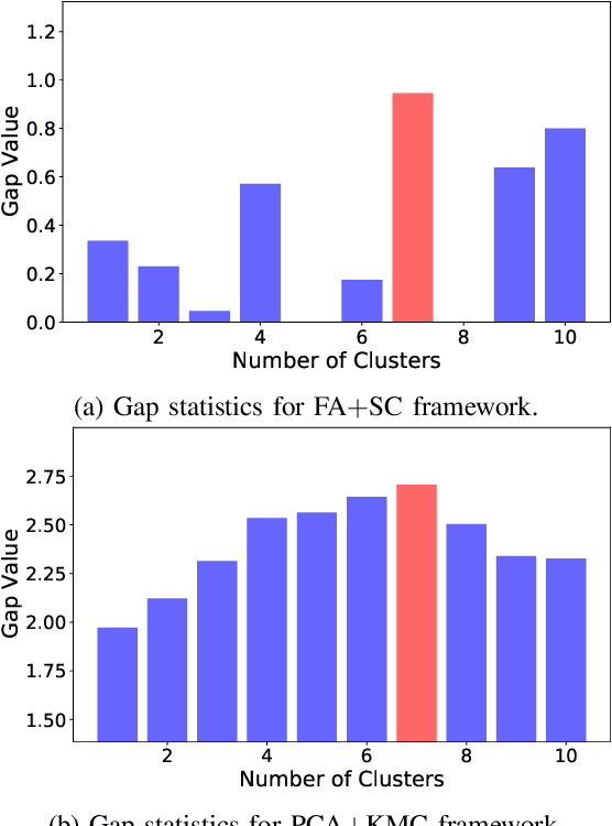 Figure 4 for A Clustering Framework for Residential Electric Demand Profiles