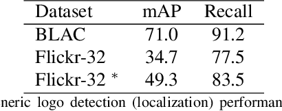 Figure 4 for Large Scale Open-Set Deep Logo Detection