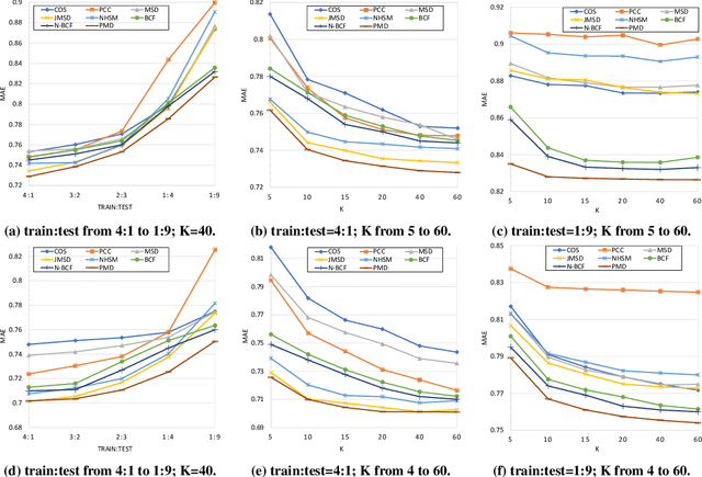 Figure 4 for PMD: A New User Distance for Recommender Systems