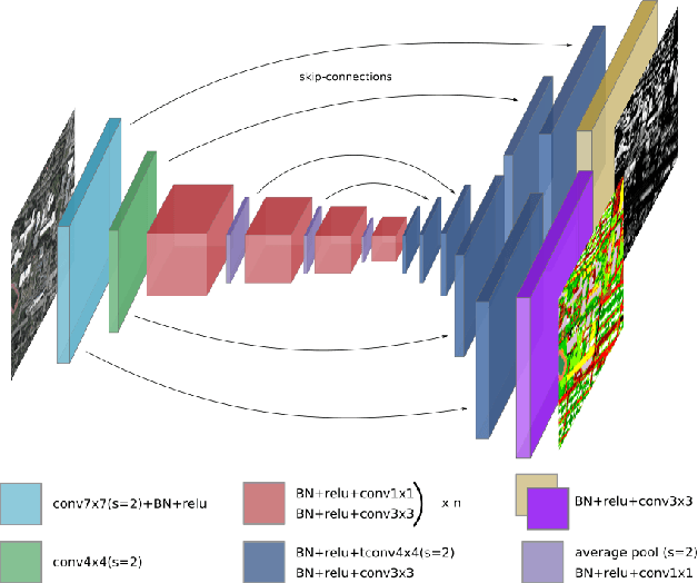 Figure 1 for Multi-Task Learning of Height and Semantics from Aerial Images