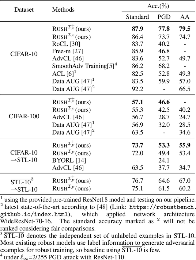 Figure 1 for RUSH: Robust Contrastive Learning via Randomized Smoothing