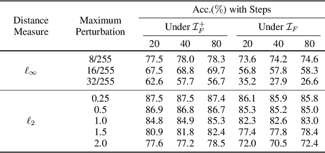 Figure 3 for RUSH: Robust Contrastive Learning via Randomized Smoothing