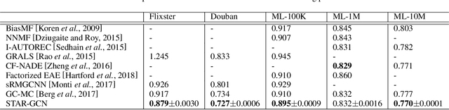 Figure 4 for STAR-GCN: Stacked and Reconstructed Graph Convolutional Networks for Recommender Systems