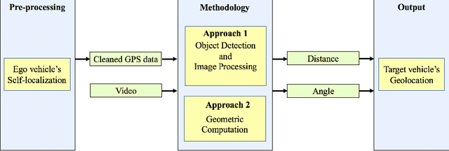 Figure 1 for Geolocation estimation of target vehicles using image processing and geometric computation