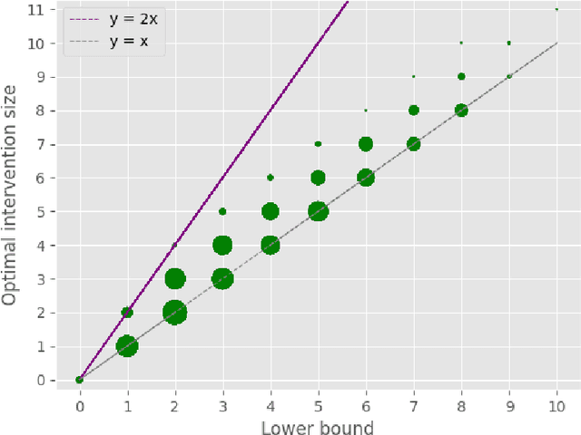 Figure 3 for Almost Optimal Universal Lower Bound for Learning Causal DAGs with Atomic Interventions
