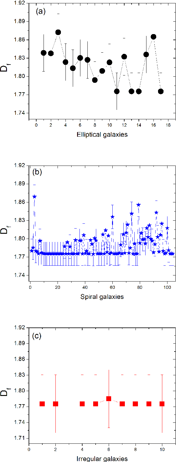 Figure 3 for Fractal dimension analysis for automatic morphological galaxy classification