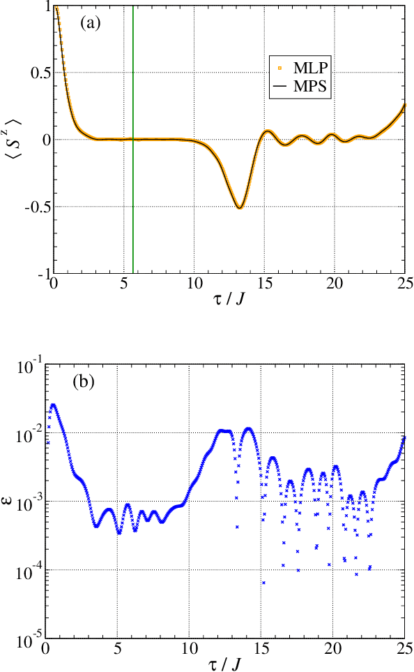 Figure 3 for Machine Learning Regression for Operator Dynamics