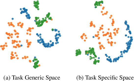 Figure 4 for Continual Learning for Text Classification with Information Disentanglement Based Regularization