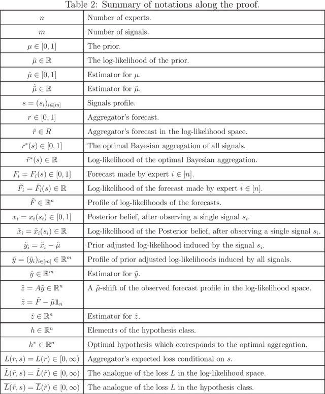 Figure 2 for Learning of Optimal Forecast Aggregation in Partial Evidence Environments