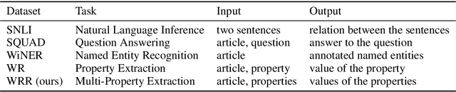 Figure 1 for From Dataset Recycling to Multi-Property Extraction and Beyond
