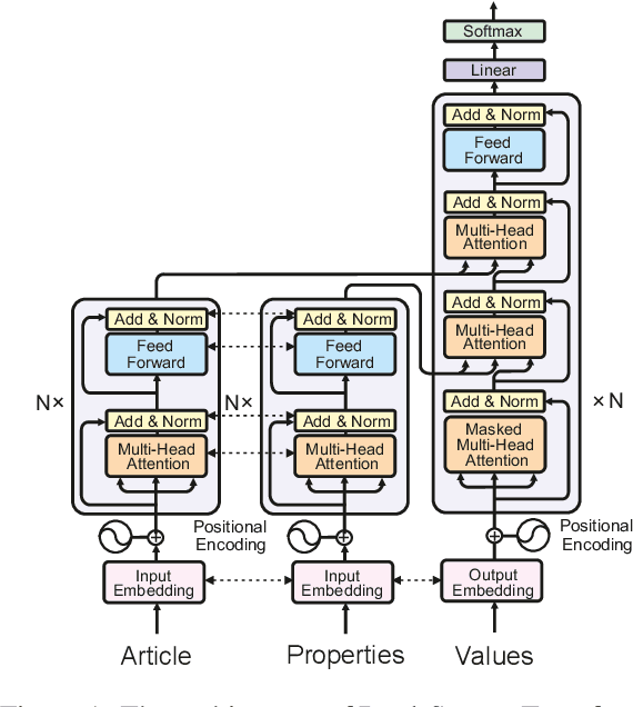 Figure 2 for From Dataset Recycling to Multi-Property Extraction and Beyond