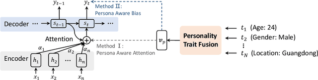 Figure 2 for Personalized Dialogue Generation with Diversified Traits