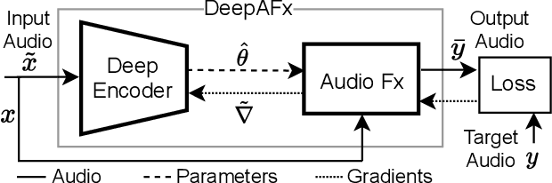 Figure 1 for Differentiable Signal Processing With Black-Box Audio Effects