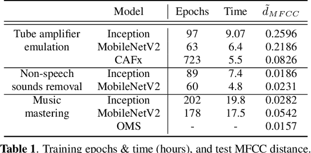 Figure 2 for Differentiable Signal Processing With Black-Box Audio Effects